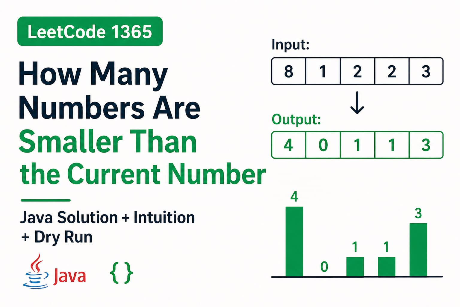 LeetCode 1365: How Many Numbers Are Smaller Than the Current Number | Java Solution, Intuition, Dry Run & Complexity Analysis