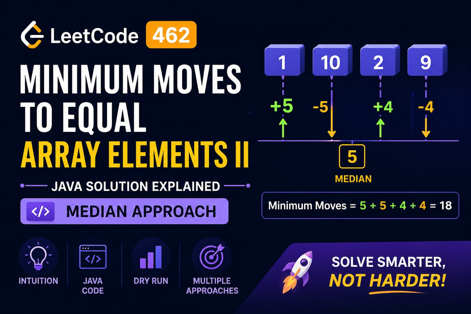 LeetCode 462: Minimum Moves to Equal Array Elements II | Java Solution Explained (Median Approach)