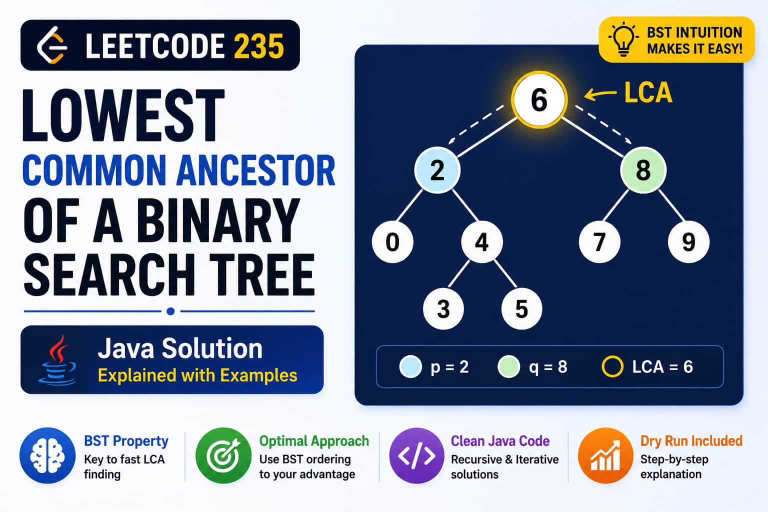 LeetCode 235: Lowest Common Ancestor of a Binary Search Tree – Java BST Solution with Dry Run