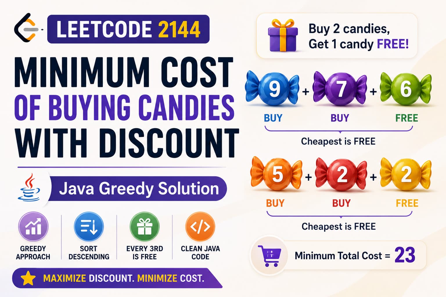 LeetCode 2144: Minimum Cost of Buying Candies With Discount – Java Greedy Approach Explained