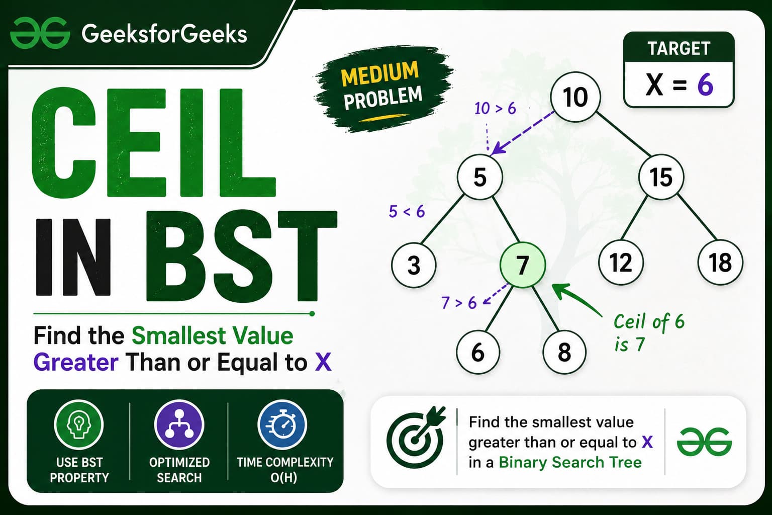 Ceil in BST – Java Recursive Binary Search Tree Solution with Dry Run