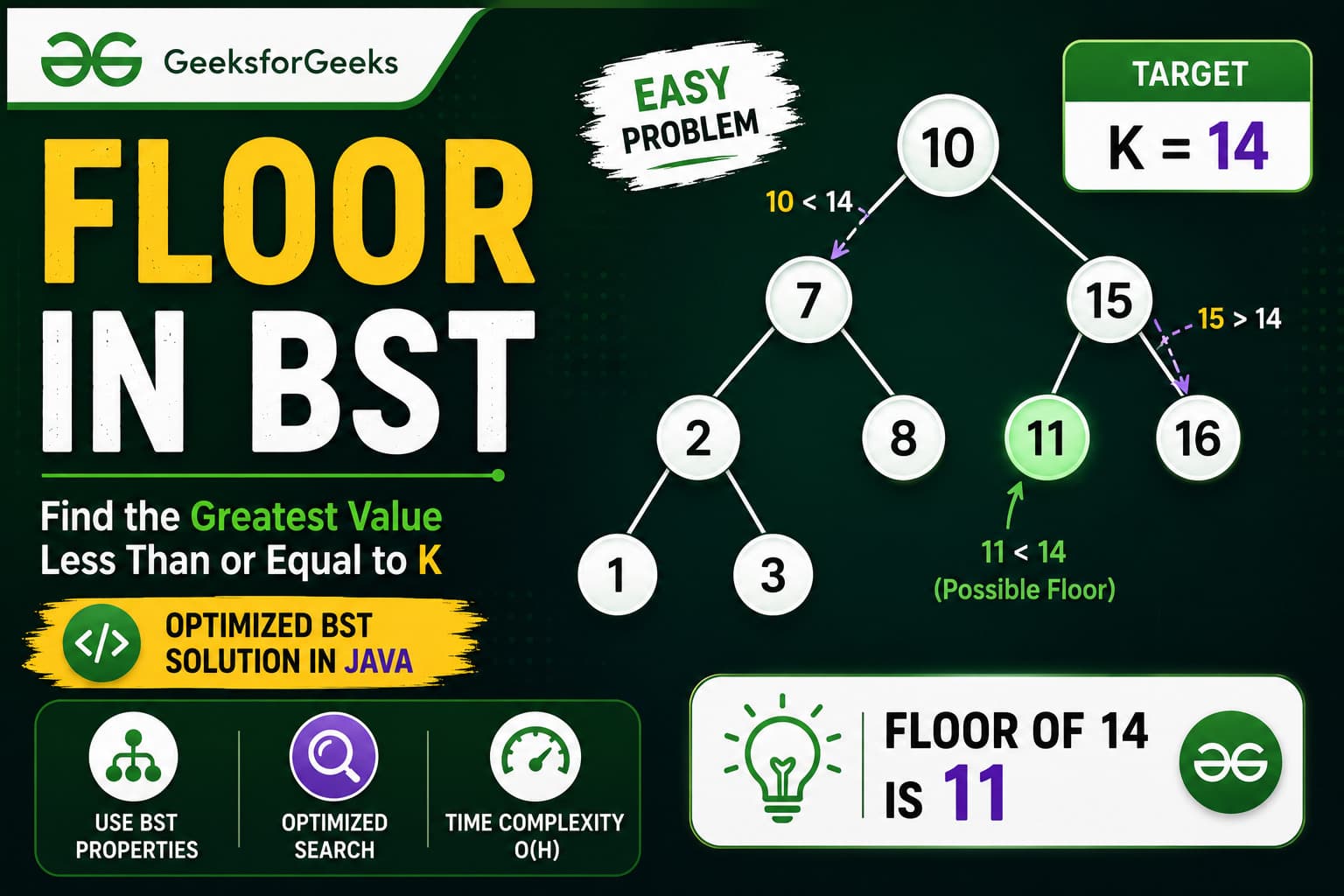 Floor in BST – Java Recursive Binary Search Tree Solution with Dry Run