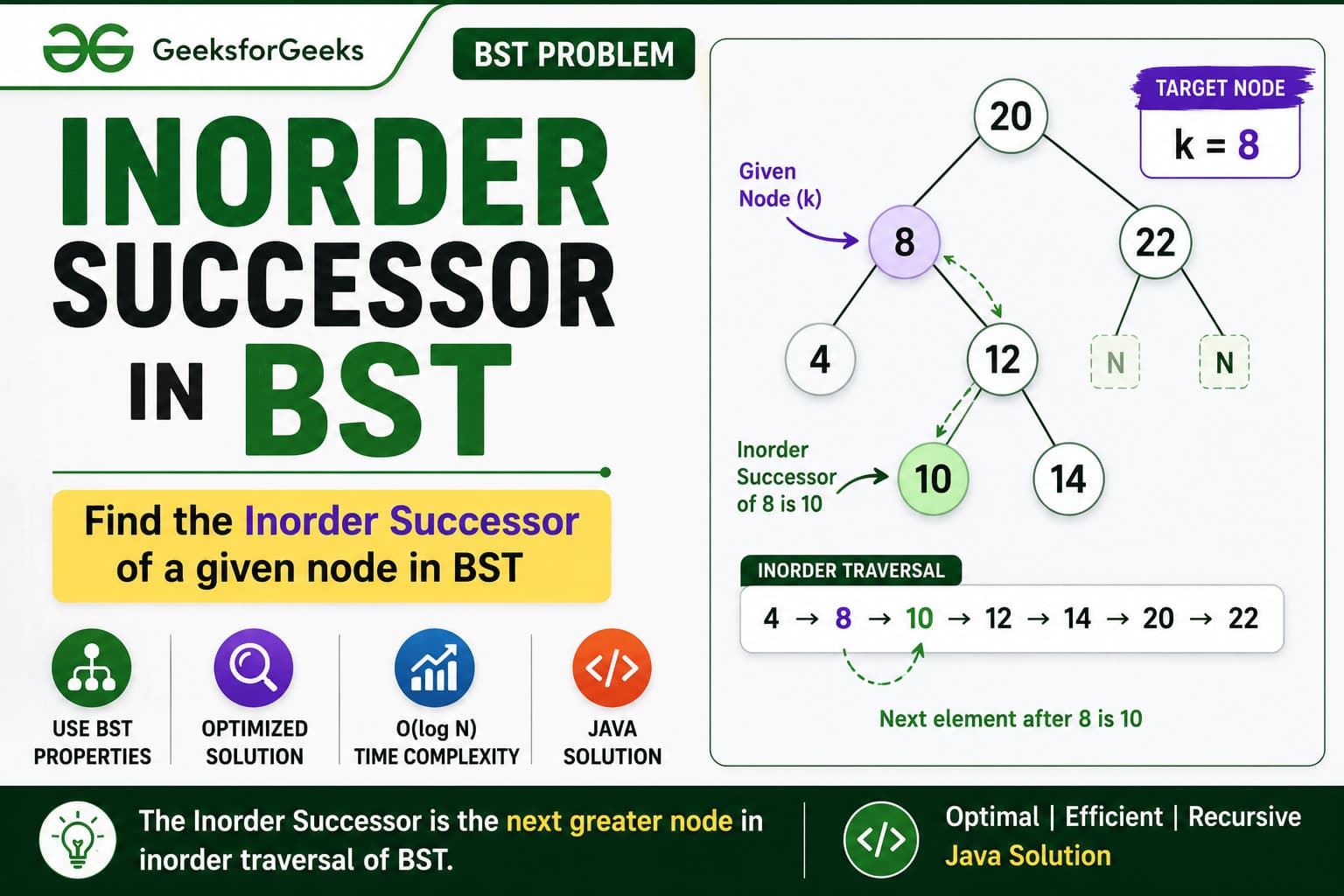 Inorder Successor in BST – Java Optimized BST Solution with Dry Run
