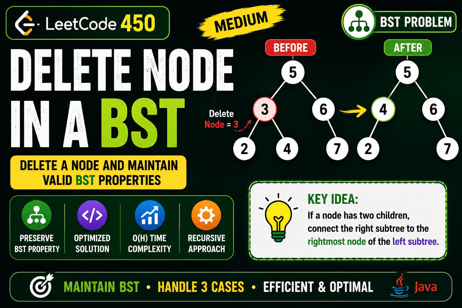 LeetCode 450: Delete Node in a BST – Java Optimized Recursive Solution with Dry Run