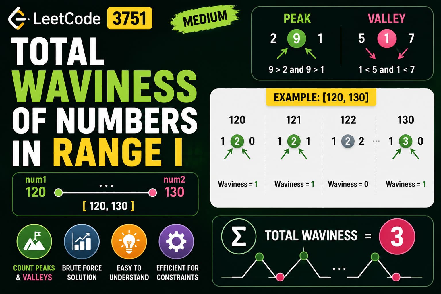 LeetCode 3751: Total Waviness of Numbers in Range I – Java Solution with Dry Run and Explanation