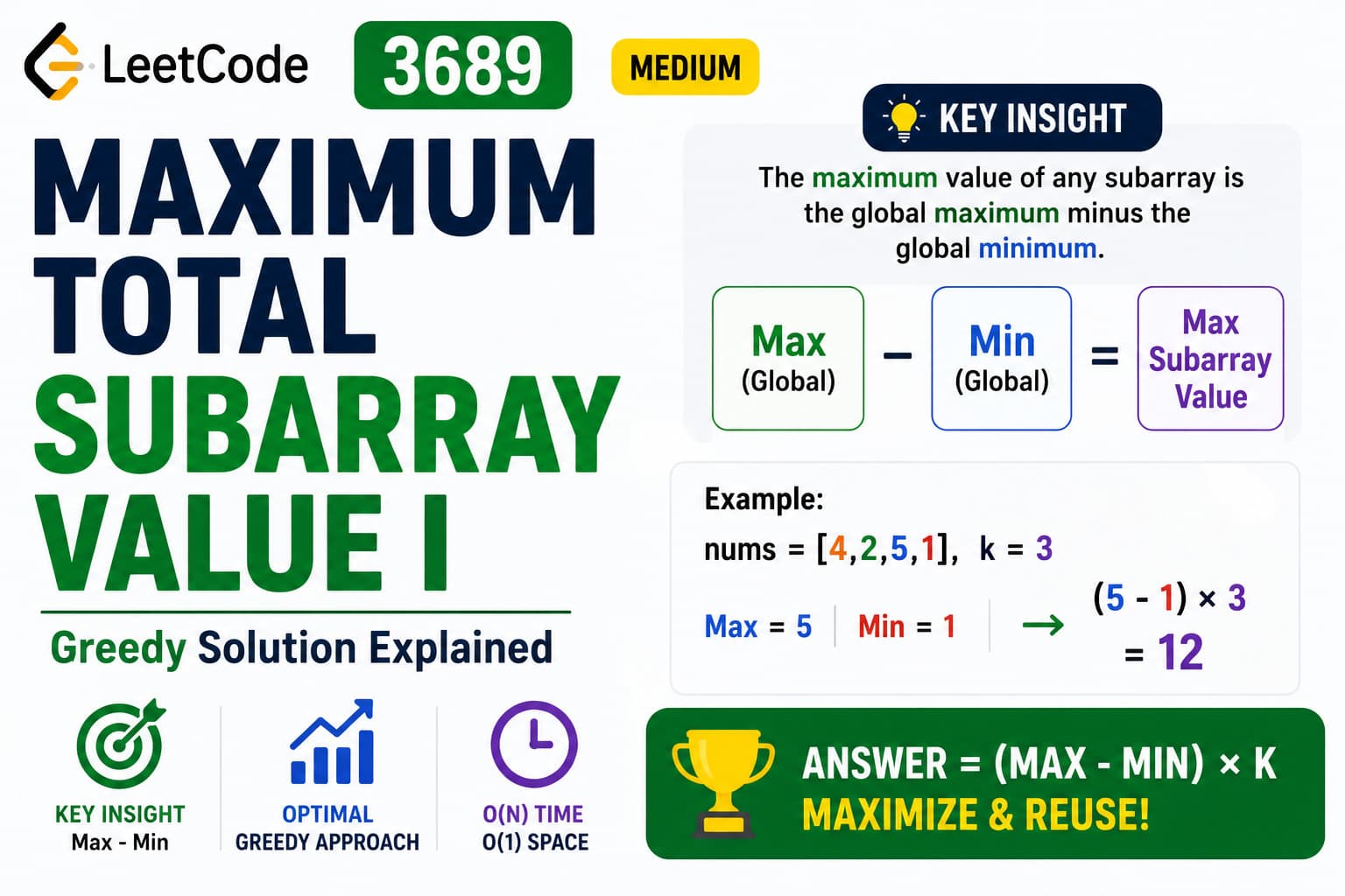 LeetCode 3689: Maximum Total Subarray Value I – Java Greedy Solution Explained