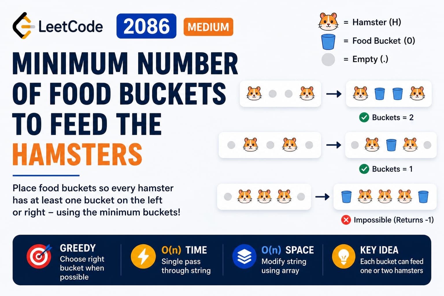 LeetCode 2086: Minimum Number of Food Buckets to Feed the Hamsters – Java Greedy Solution