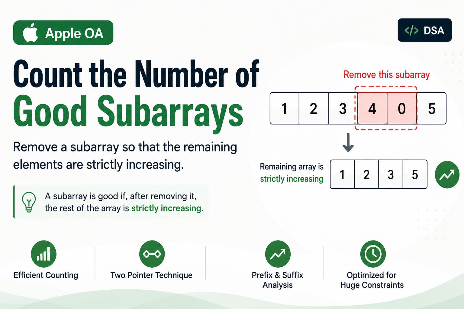 Count the Number of Good Subarrays – Apple OA DSA Problem & Java Solution