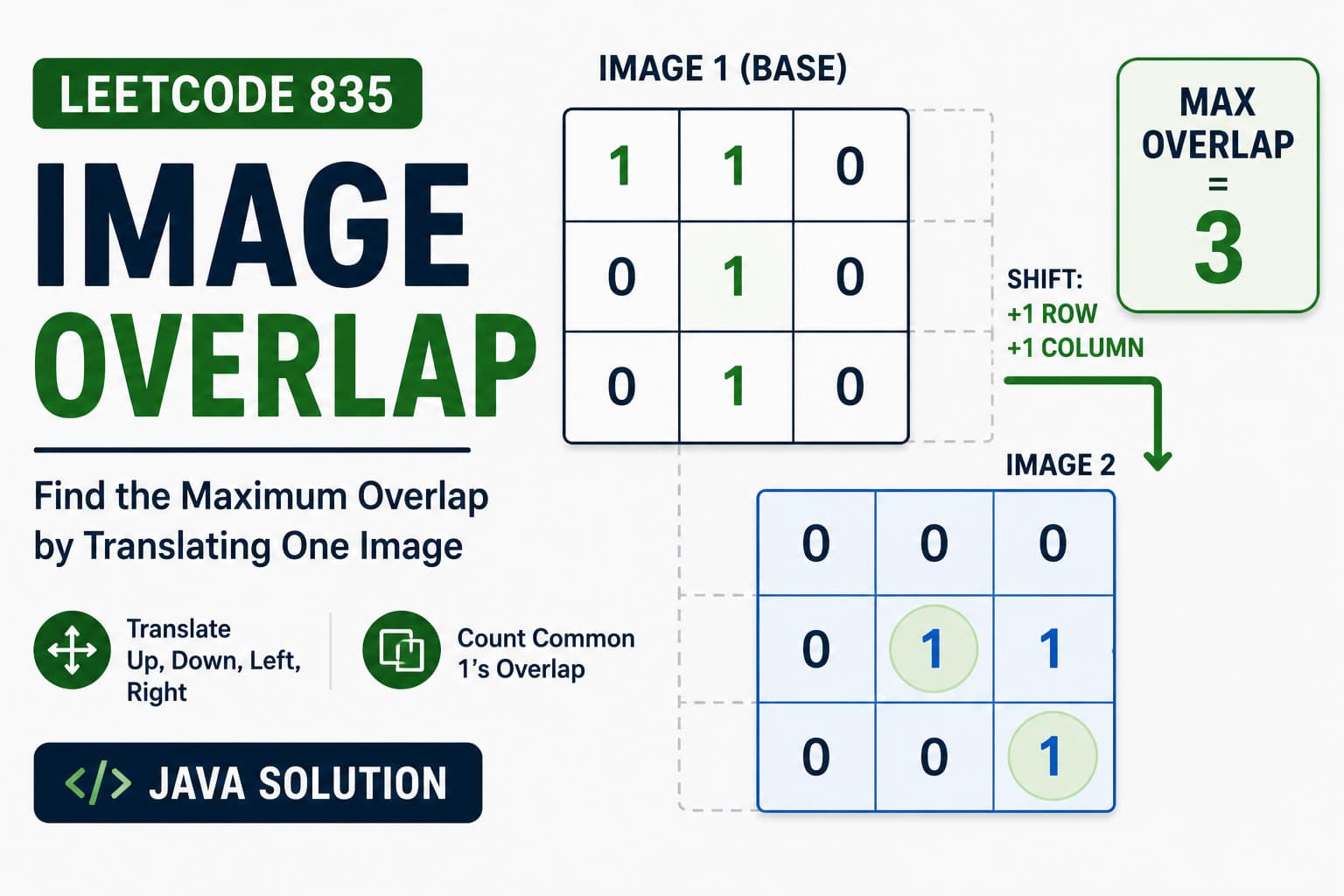 LeetCode 835: Image Overlap – Java Matrix Translation Solution