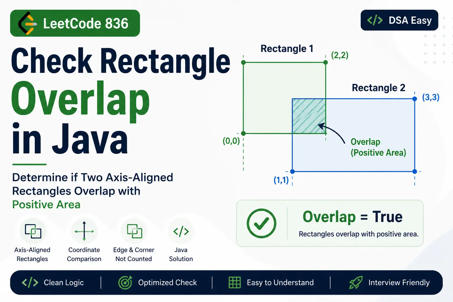 LeetCode 836: Rectangle Overlap – Java Solution, Explanation & Approach