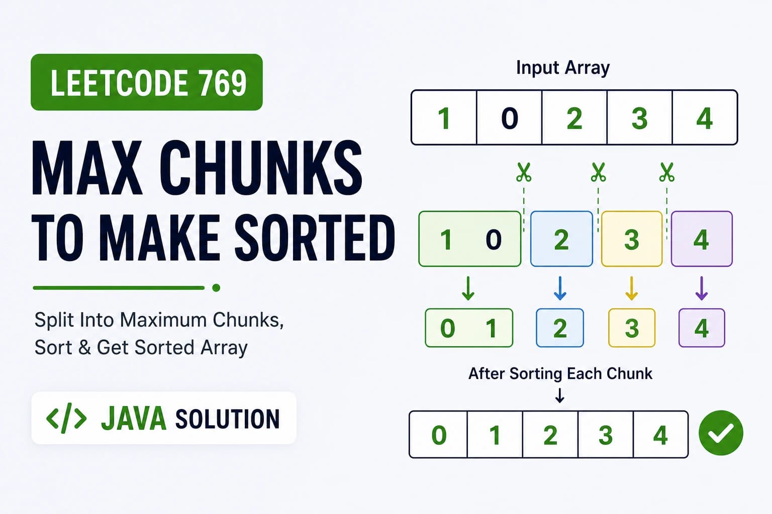 LeetCode 769: Max Chunks To Make Sorted – Java Solution, Approach & Explanation